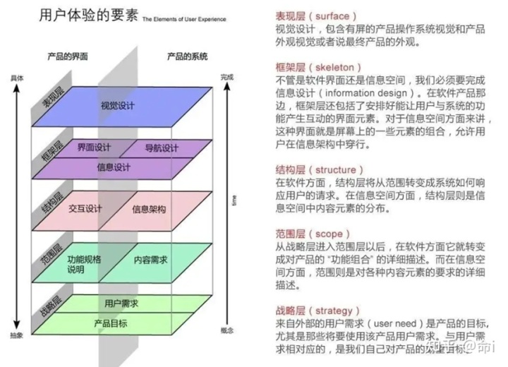 系统性浅谈用户体验要素